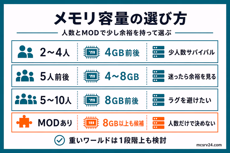 マイクラ向けレンタルサーバーの選び方ガイド。メモリ容量、CPU、SSDなどの選定ポイントを解説