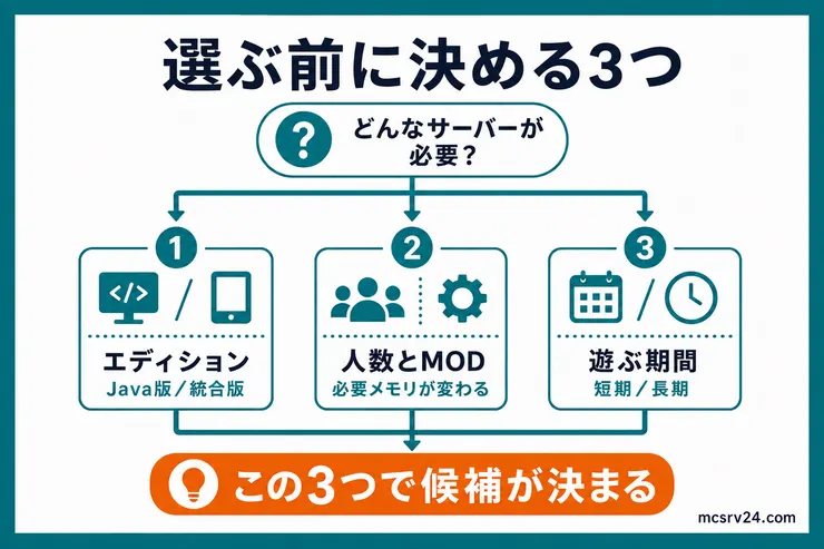 レンタルサーバーを選ぶ前に確認するエディション、人数とMOD、遊ぶ期間の3項目