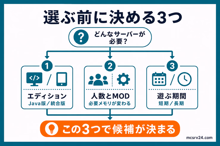 レンタルサーバーを選ぶ前に確認するエディション、人数とMOD、遊ぶ期間の3項目