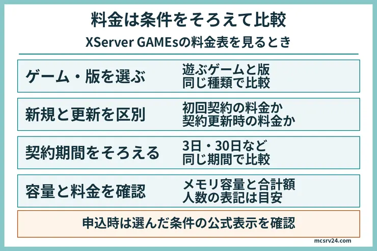 XServer GAMEsの料金表で、ゲームと版、新規契約と更新、契約期間をそろえ、メモリ容量と料金を比較する確認項目。人数表記は目安。