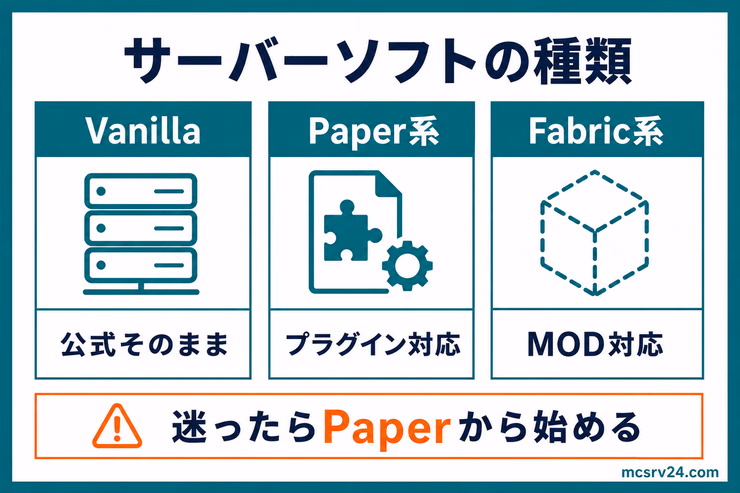 サーバーソフトの種類を示す図解。公式そのままのVanilla、プラグインで拡張するSpigot・Paper・Purpur、MODで世界を変えるFabricの3グループに分けている