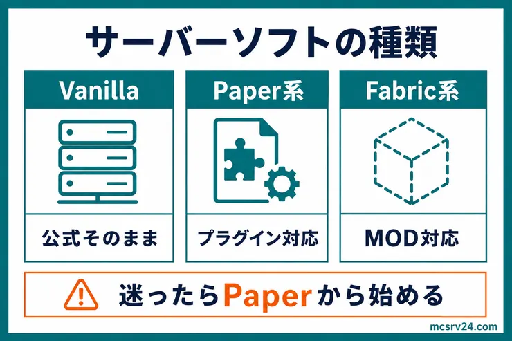 サーバーソフトの種類を示す図解。公式そのままのVanilla、プラグインで拡張するSpigot・Paper・Purpur、MODで世界を変えるFabricの3グループに分けている