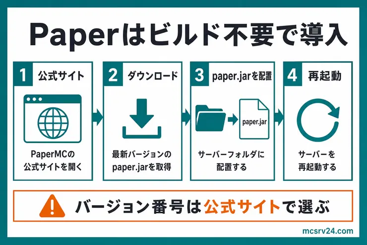 Paperを公式サイトで選び、paper.jarをダウンロードしてサーバーに配置する流れを示す図解。ビルド作業が不要なことを説明している