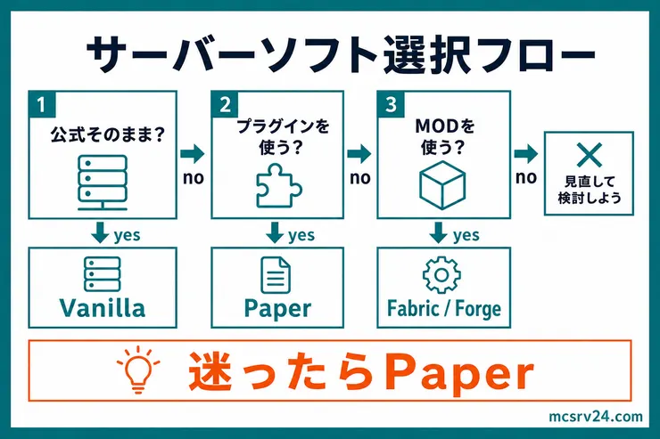 サーバーソフト選択フロー。公式そのままならVanilla、軽さ重視ならPaper、MOD利用ならFabricやForge、迷ったらPaperを選ぶ流れを示している