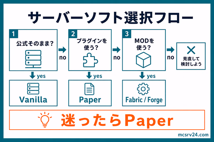 サーバーソフト選択フロー。公式そのままならVanilla、軽さ重視ならPaper、MOD利用ならFabricやForge、迷ったらPaperを選ぶ流れを示している