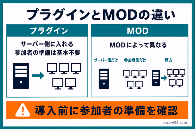 プラグインはサーバー側だけ、MODはサーバー側だけ・参加者側だけ・両方の3パターンに分かれることを示した図解