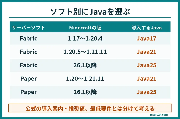 FabricとPaperの公式案内に沿って導入するJavaを比べる図解。Fabricは1.17〜1.20.4でJava17、1.20.5〜1.21.11でJava21、26.1以降でJava25。Paperの推奨は1.20〜1.21.11でJava21、26.1以降でJava25