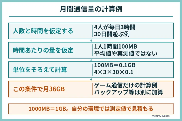 1人1時間100MB、4人が毎日3時間を30日遊ぶと仮定し、4×3×30×0.1で月36GBと計算する図。平均の実測値ではなく、バックアップ等は含まない