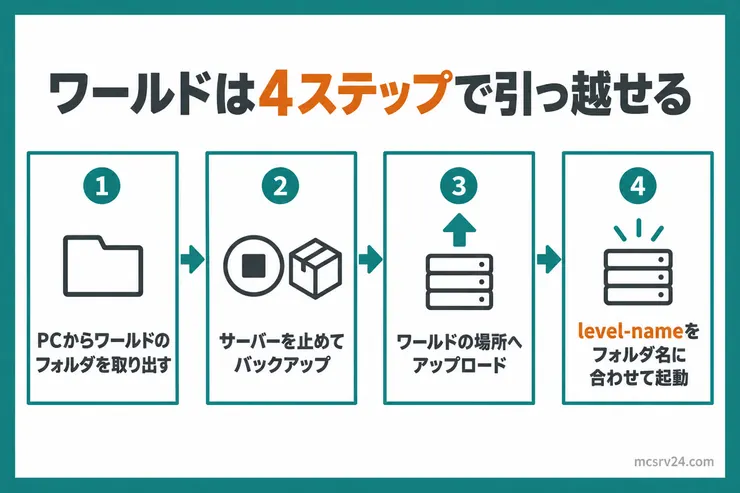 ワールドの移行を、PCからワールドのフォルダを取り出す、サーバーを止めてバックアップ、ワールドの場所へアップロード、level-nameをフォルダ名に合わせて起動、の4ステップで示した図解