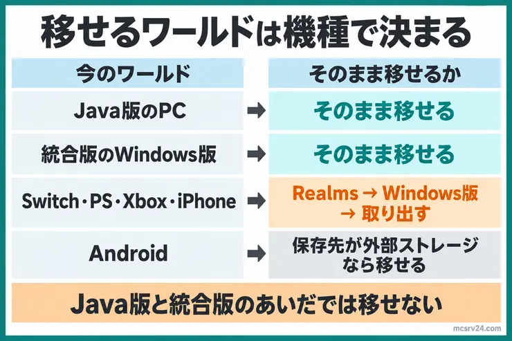 Java版のPCと統合版のWindows版はそのまま移せ、Switch・PS・Xbox・iPhoneはRealmsからWindows版を経由して取り出し、Androidは保存先が外部ストレージなら移せること、Java版と統合版のあいだでは移せないことを示した図解