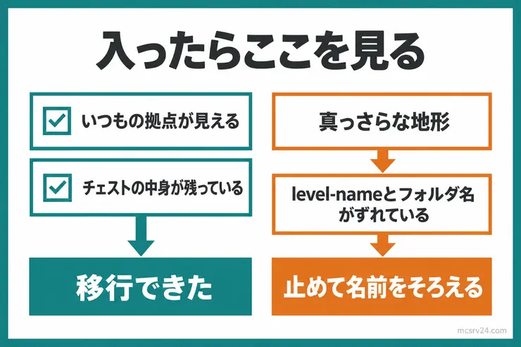 サーバーに入っていつもの拠点とチェストの中身が見えれば移行できており、真っさらな地形ならlevel-nameとフォルダ名がずれているので止めて名前をそろえる、と見分ける図解