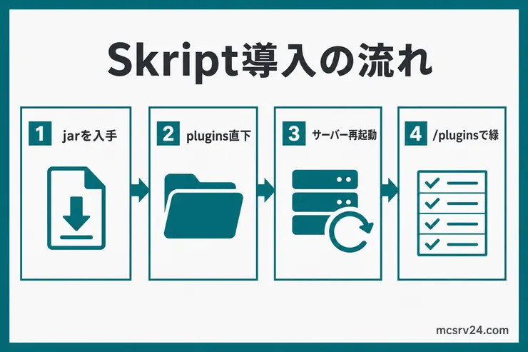 Skriptのjarを入手し、plugins直下へ配置して再起動し、/pluginsで緑色を確認する導入手順の図解