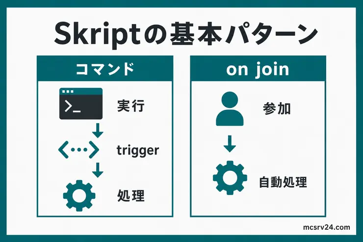 Skriptのカスタムコマンドとon joinイベントが、実行や参加をきっかけに処理を動かす仕組みを比較した図解