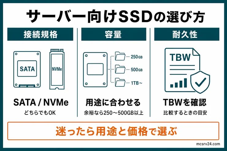 SSDを接続規格、容量、耐久性TBWの3点で比べる図。接続規格はSATAとNVMeの両方を示している