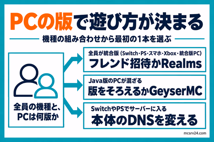 機種の組み合わせごとに、全員が統合版ならフレンド招待かRealms、Java版のPCが混ざるなら版をそろえるかGeyserMC、SwitchとPSでサーバーに入るならDNS変更へ進む振り分けの図解
