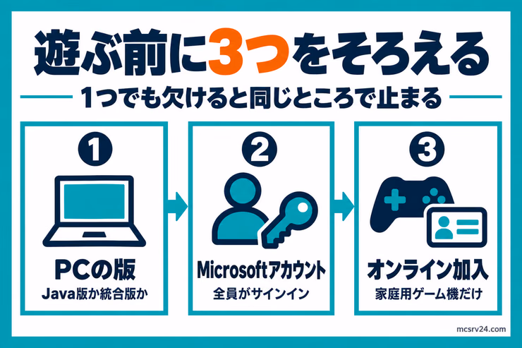 機種が違う友達と遊ぶ前に、PCのマイクラの版、全員のMicrosoftアカウント、家庭用ゲーム機のオンライン加入の3つをそろえる図解
