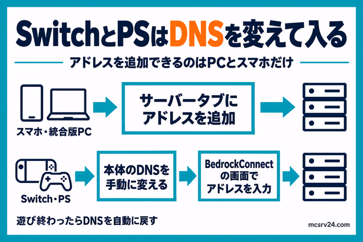 スマホと統合版のPCはサーバータブにアドレスを追加して入り、SwitchとPSは本体のDNSを変えてBedrockConnectの入力画面からアドレスを入れる違いを示した図解
