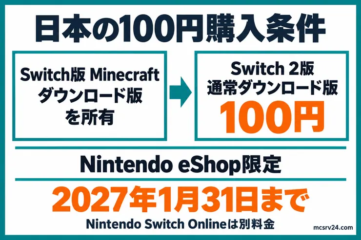 日本の100円購入条件。Switch版Minecraftのダウンロード版所有者が、Nintendo eShopで2027年1月31日までにSwitch 2通常ダウンロード版を購入する。Nintendo Switch Onlineは別料金。
