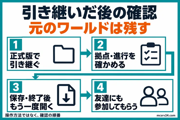 引き継ぎ後の確認の流れ。元のワールドは残す。正式版で引き継いだら拠点や進行を確かめ、保存して終了後もう一度開き、友達にも参加してもらう。実際の操作画面ではなく確認順の図解。