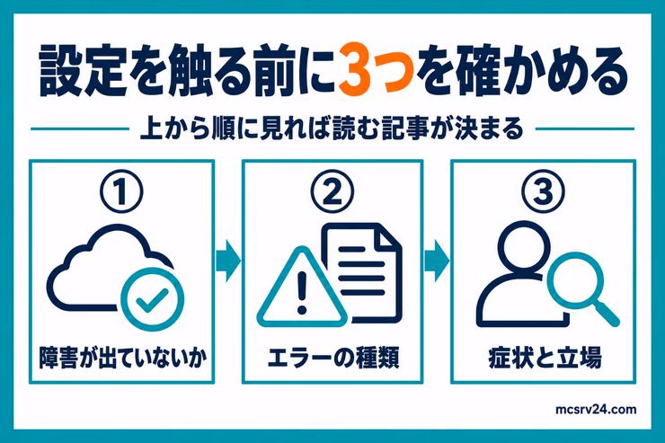 設定を触る前に、障害が出ていないか、エラーの種類、症状と立場の3つを順に確かめる流れの図解