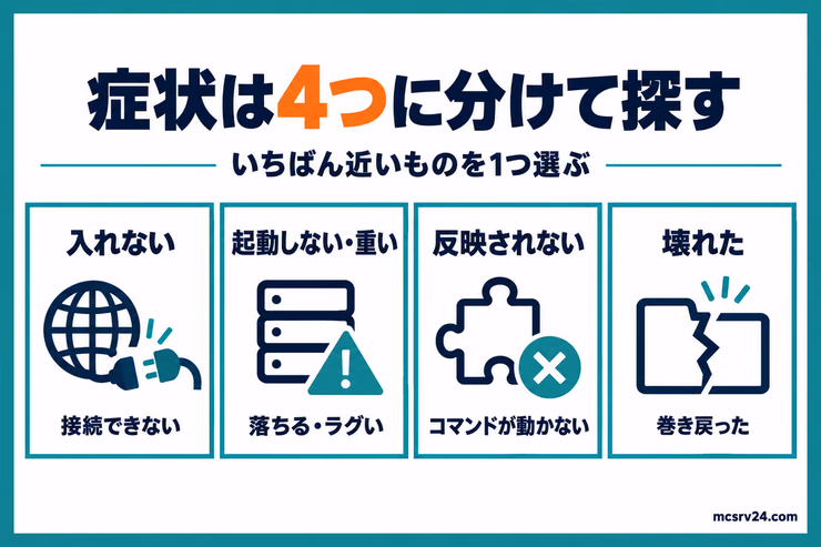 マイクラのトラブルを、入れない、起動しない・重い、反映されない、壊れたの4つの症状に分けた図解