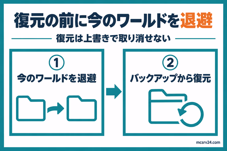 今のワールドを退避してから、バックアップから復元する順番を示した図解