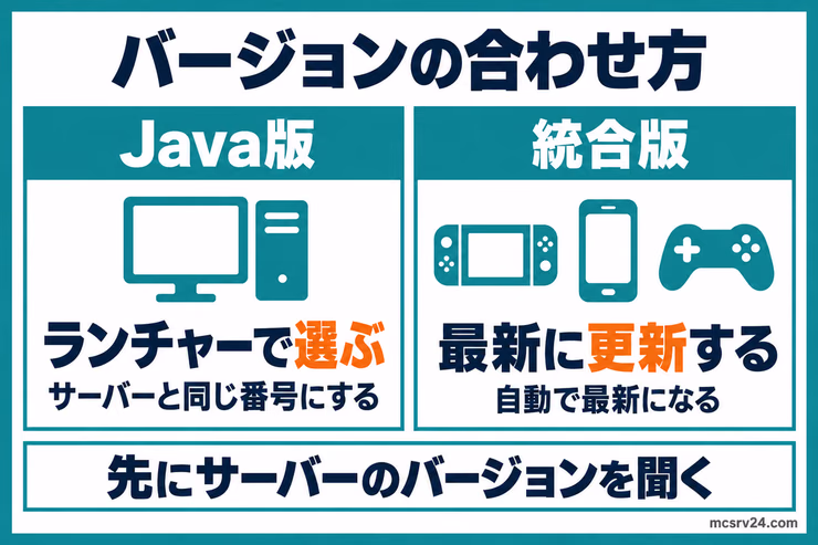 バージョンの合わせ方は、Java版はランチャーで選んでサーバーと同じ番号にし、統合版は最新に更新する。先にサーバーのバージョンを聞くことを示した図解