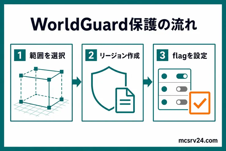 WorldGuardで範囲を選択し、リージョンを作成し、flagを設定する保護の流れの図解