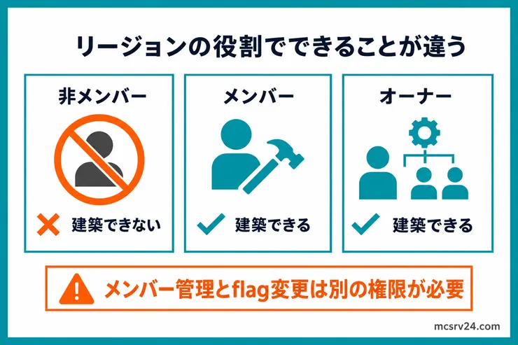 WorldGuardのリージョンで、非メンバーは建築不可、メンバーとオーナーは建築可能で、メンバー管理とflag変更には別の権限が必要な違いを示す図解