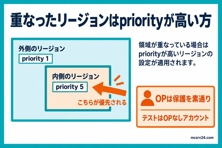 重なったWorldGuardリージョンはpriorityの高い方が優先され、OPは保護を素通りする確認ポイントを示した図解
