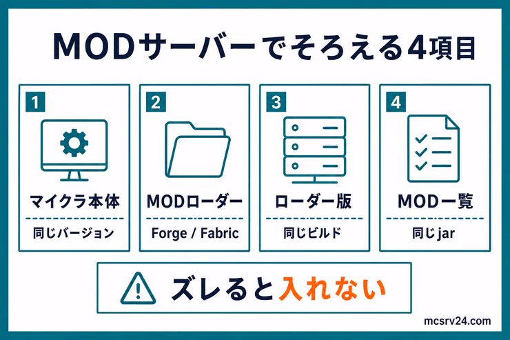 MODサーバーでそろえる4項目として、マイクラ本体、MODローダー、ローダー版、MOD一覧をチェックする図解