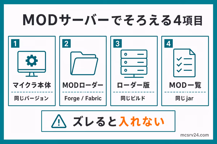 MODサーバーでそろえる4項目として、マイクラ本体、MODローダー、ローダー版、MOD一覧をチェックする図解