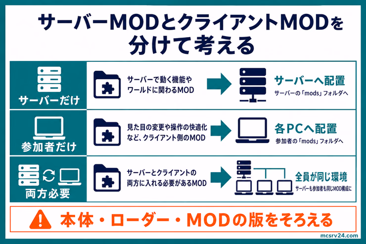 MODをサーバーだけ、参加者だけ、両方必要の3種類に分けて配置先を示す図解