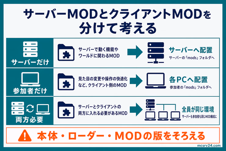 MODをサーバーだけ、参加者だけ、両方必要の3種類に分けて配置先を示す図解
