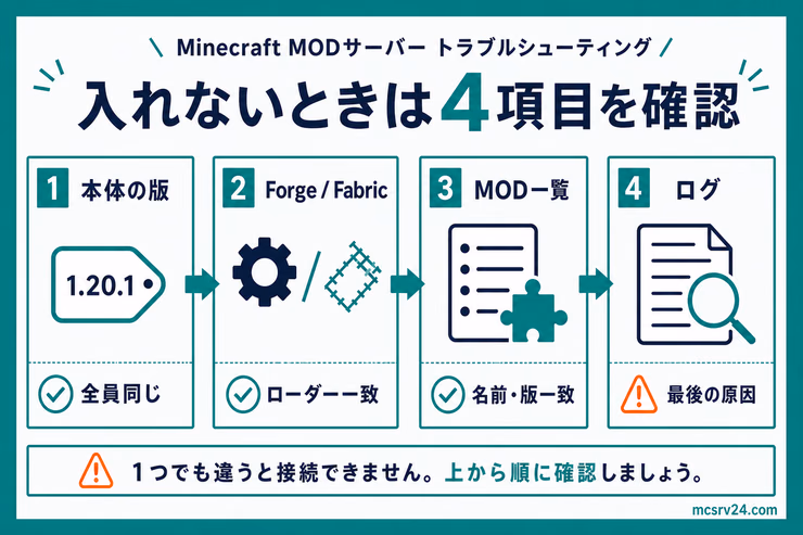 MODサーバーに入れないときに、本体の版、ForgeまたはFabric、MOD一覧、ログの順に確認する図解