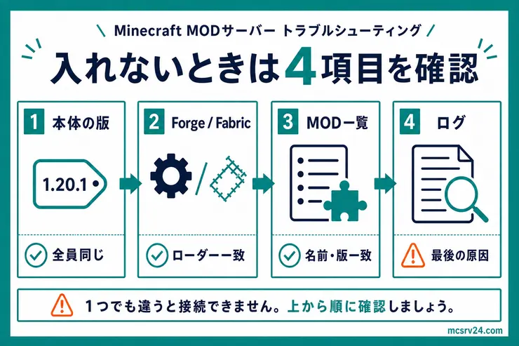 MODサーバーに入れないときに、本体の版、ForgeまたはFabric、MOD一覧、ログの順に確認する図解