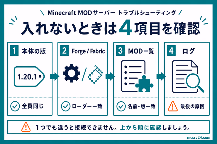 MODサーバーに入れないときに、本体の版、ForgeまたはFabric、MOD一覧、ログの順に確認する図解