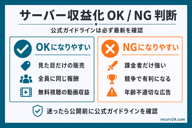 マイクラサーバー収益化のOKとNG判断図。見た目だけの販売や全員に同じ報酬はOK、課金者だけ強い仕組みはNGとして整理