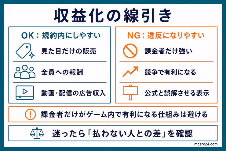 収益化の線引きをOKとNGで比較した図解。見た目だけの販売、全員への報酬、動画・配信の広告収入はOKで、課金者だけ強くなる仕組みや公式と誤解させる表示はNGとして整理