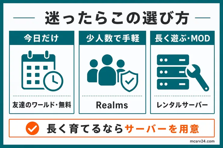 マイクラのサーバー選びを今日だけ、少人数で手軽、長く遊ぶ・MODの3パターンで整理した図解