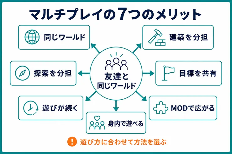 マイクラのマルチプレイで同じワールドを共有し、建築や探索を分担し、目標や遊び方を広げる7つのメリットを示す図解