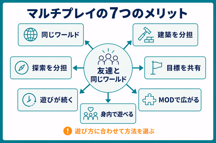 マイクラのマルチプレイで同じワールドを共有し、建築や探索を分担し、目標や遊び方を広げる7つのメリットを示す図解