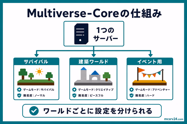 Multiverse-Coreの複数ワールド管理の概念図。1つのサーバーで複数の独立したマイクラワールドを運営する仕組みを示している