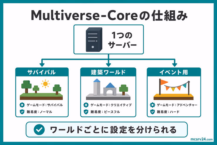 Multiverse-Coreの複数ワールド管理の概念図。1つのサーバーで複数の独立したマイクラワールドを運営する仕組みを示している