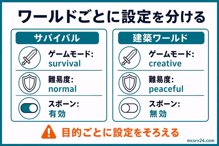 サバイバルワールドと建築ワールドでゲームモード、難易度、スポーン設定を分ける図解