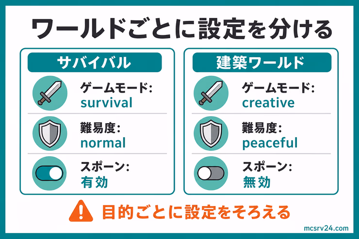 サバイバルワールドと建築ワールドでゲームモード、難易度、スポーン設定を分ける図解