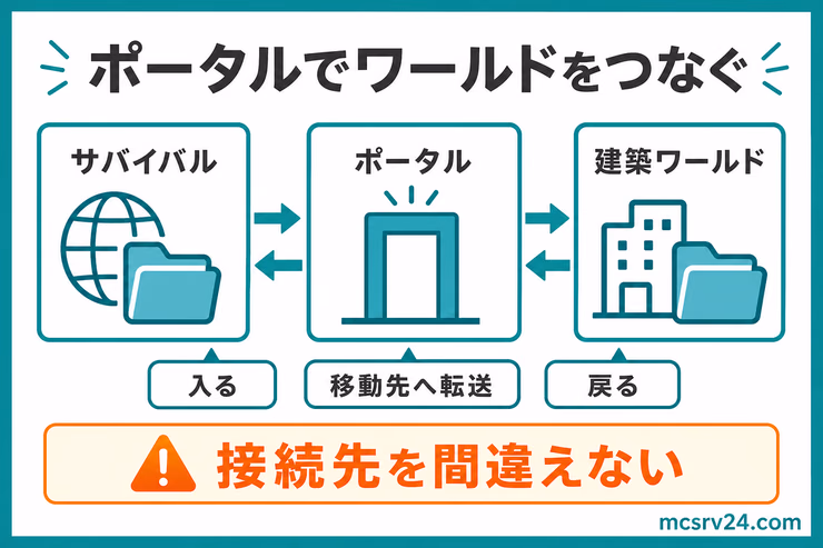 ワールド間のポータル接続設定を示す概念図。サバイバルワールドと建築ワールドをポータルで接続している