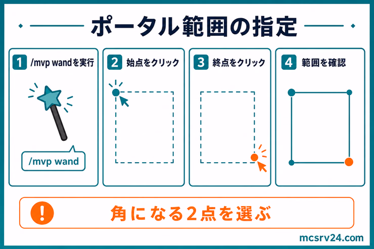 ポータル範囲の指定手順。ワンドで始点と終点を選び、範囲を確認する流れを示す図解