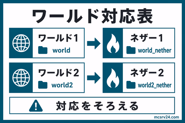 ワールド1とネザー1、ワールド2とネザー2の対応関係を示す図
