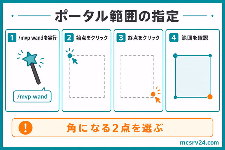 ポータル範囲の指定手順。ワンドで始点と終点を選び、範囲を確認する流れを示す図解